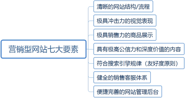 營銷型網(wǎng)站七大要素